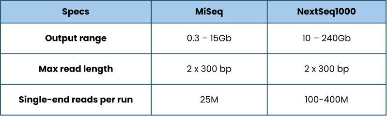 Specs for MiSeq NextSeq